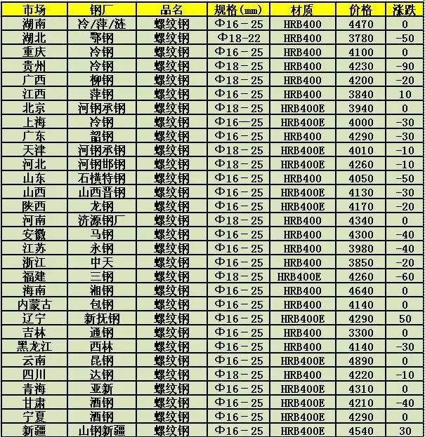 全国今日钢铁最新价格概览