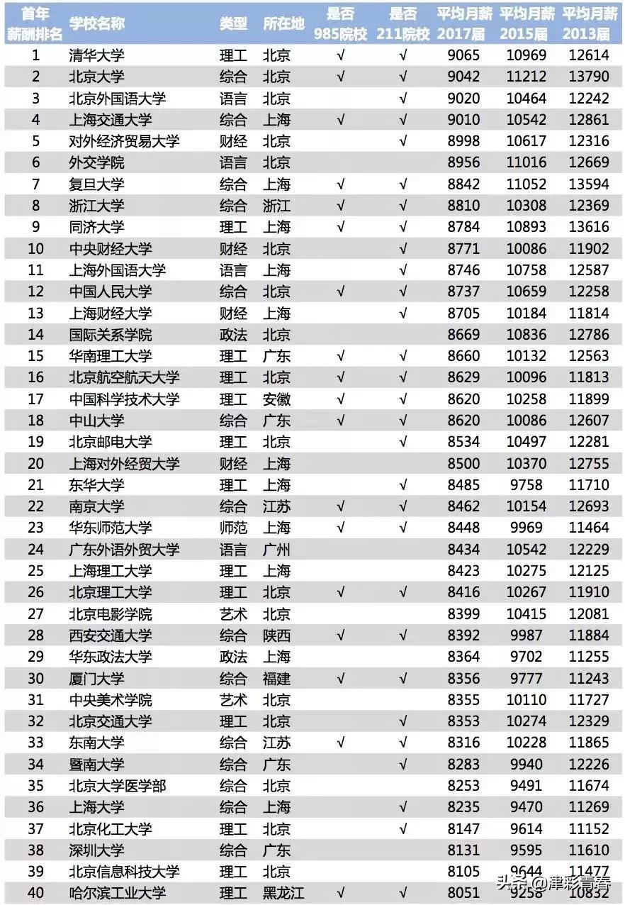 最新大学专业薪酬排名及其影响因素分析